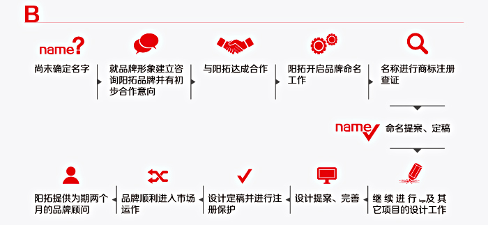 品牌命名流程